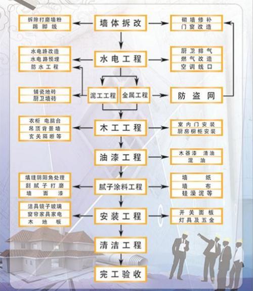 裝修工長 老工長百般不舍掏出全套裝修流程，附41個(gè)關(guān)鍵施工要點(diǎn)，太實(shí)用了