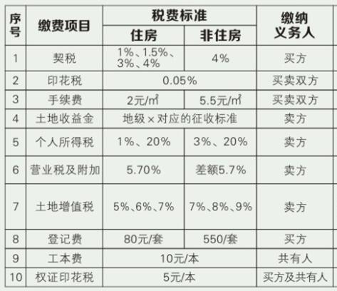 裝修費用賬務(wù)處理、發(fā)票開具要求、是否繳納房產(chǎn)稅等相關(guān)問題